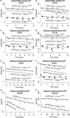 Biomass Turnover Rates in Metabolically Active and Inactive Marine Calanoid Copepods